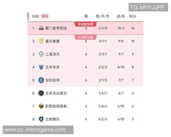 厦门壹零贰陆逆转取胜中冠总决赛第六轮掌握冲乙主动权